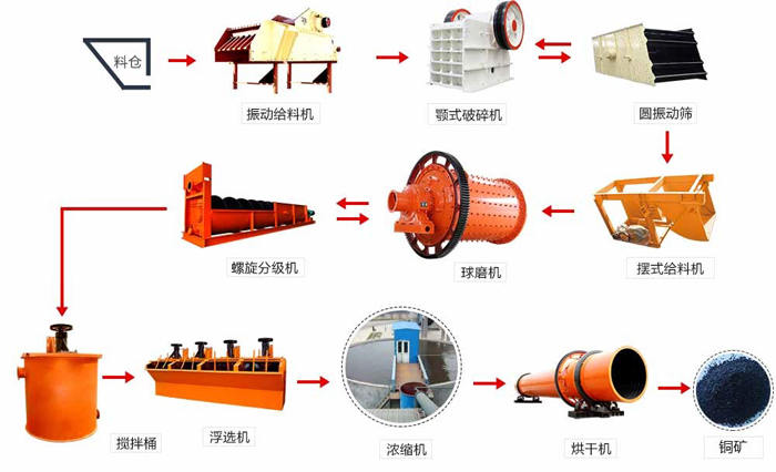 銅礦石選礦流程圖 銅礦石選礦流程圖
